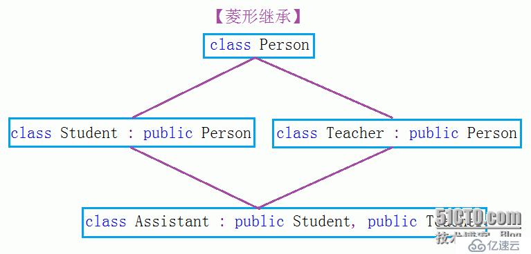 （继承及其访问限定符）&&（派生类及其默认成员函数）&&（赋值兼容规则）