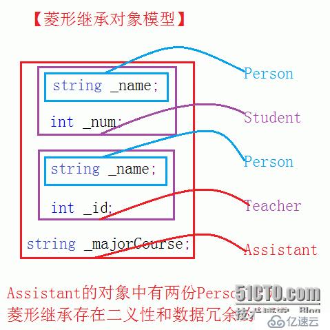 （继承及其访问限定符）&&（派生类及其默认成员函数）&&（赋值兼容规则）