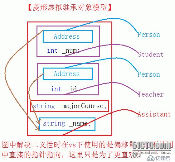 （继承及其访问限定符）&&（派生类及其默认成员函数）&&（赋值兼容规则）