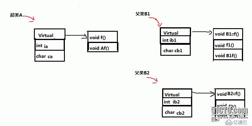 【C++】菱形继承与虚拟菱形继承的对比分析