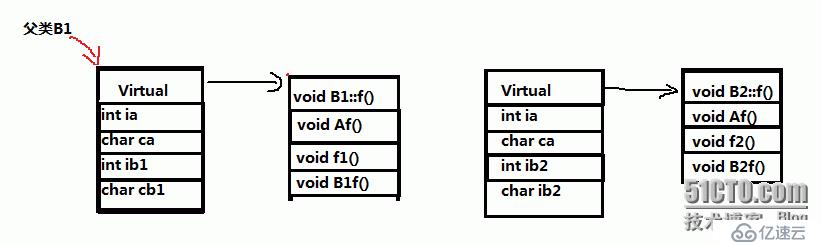 【C++】菱形继承与虚拟菱形继承的对比分析