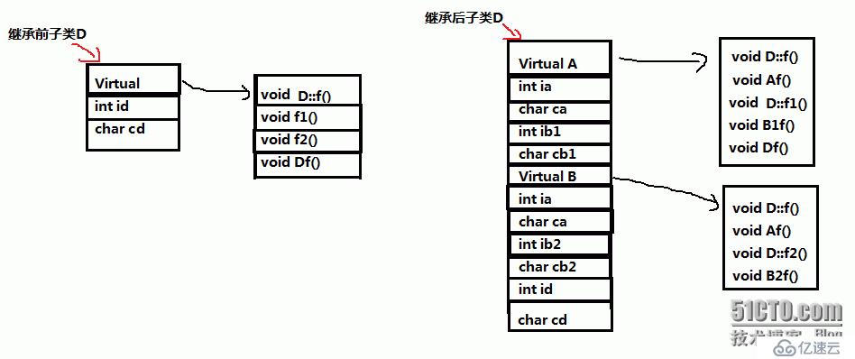 【C++】菱形继承与虚拟菱形继承的对比分析