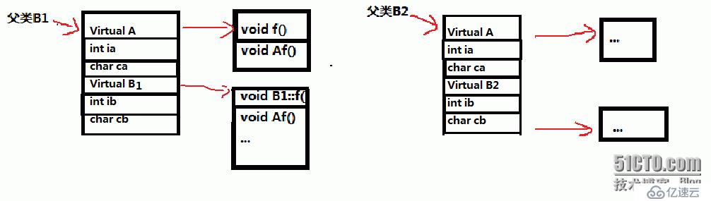 【C++】菱形继承与虚拟菱形继承的对比分析