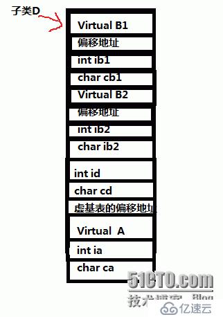 【C++】菱形继承与虚拟菱形继承的对比分析