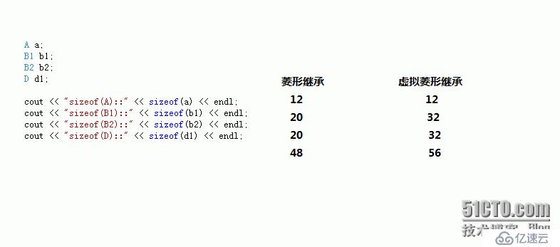 【C++】菱形继承与虚拟菱形继承的对比分析