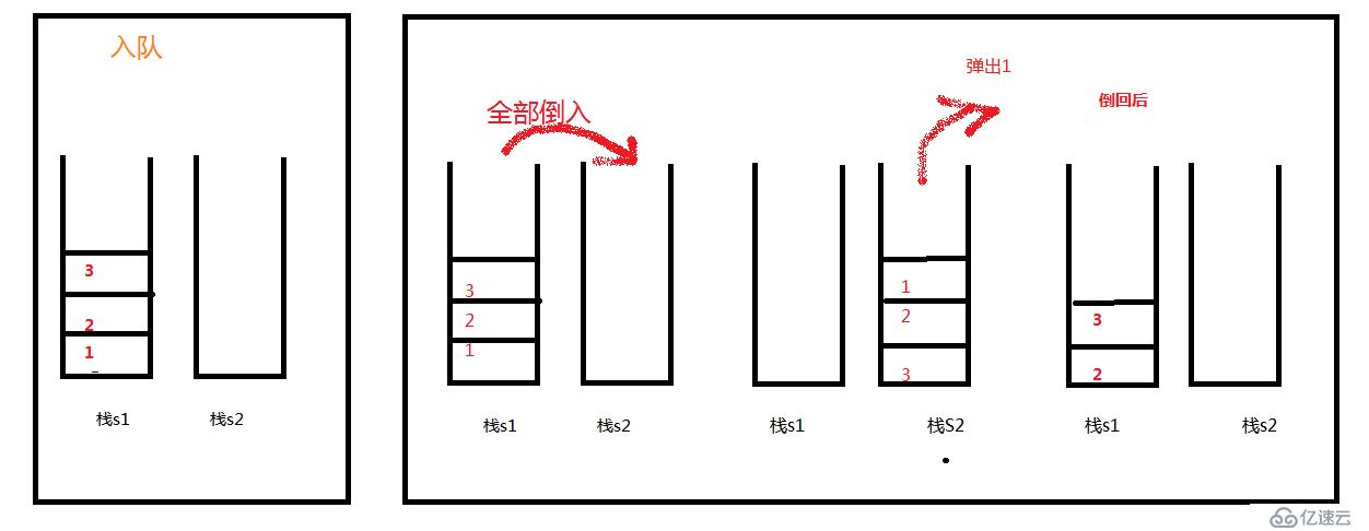 【数据结构】（面试题）使用两个栈实现一个队列(详细介绍)