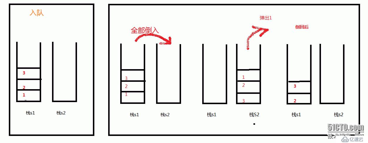 【数据结构】（面试题）使用两个栈实现一个队列(详细介绍)