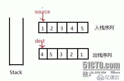 元素出栈，入栈顺序的合法性。如入栈的序列（1,2,3,4,5）。出栈序列为（4,5,3,2,1）