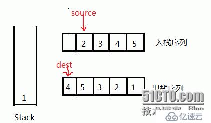 元素出栈，入栈顺序的合法性。如入栈的序列（1,2,3,4,5）。出栈序列为（4,5,3,2,1）