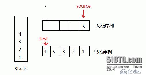 元素出栈，入栈顺序的合法性。如入栈的序列（1,2,3,4,5）。出栈序列为（4,5,3,2,1）