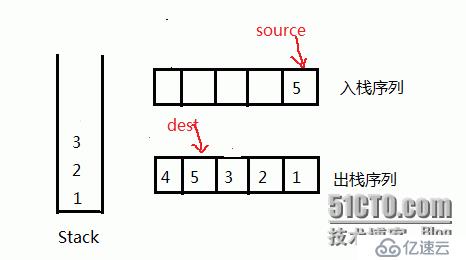 元素出栈，入栈顺序的合法性。如入栈的序列（1,2,3,4,5）。出栈序列为（4,5,3,2,1）