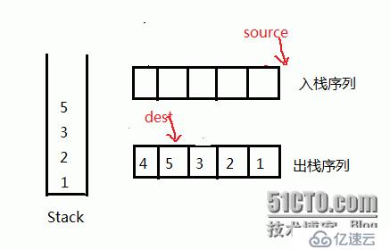 元素出栈，入栈顺序的合法性。如入栈的序列（1,2,3,4,5）。出栈序列为（4,5,3,2,1）