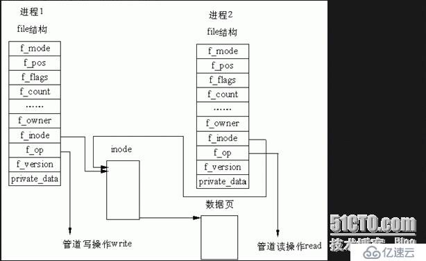 管道的内核实现