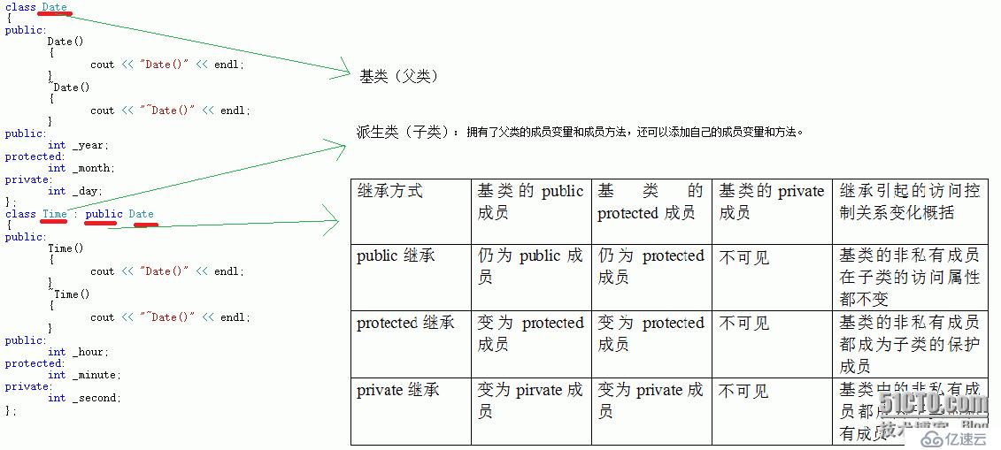 C++类的继承的基本认识