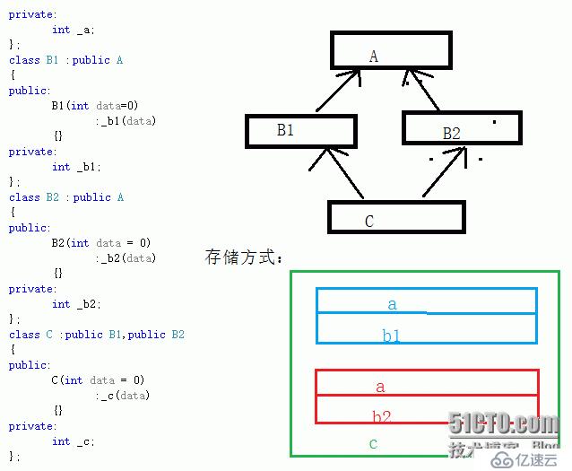 C++類的繼承的基本認(rèn)識