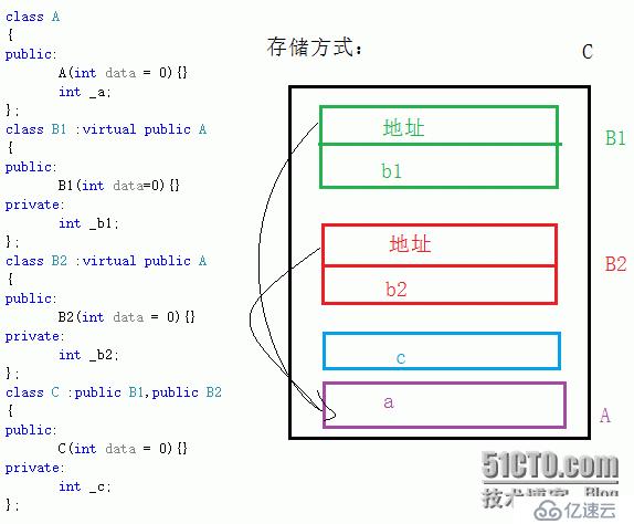 C++类的继承的基本认识