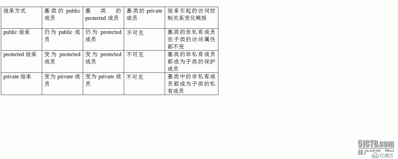 C++继承 总结