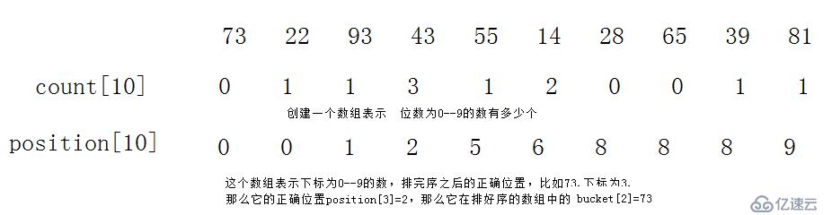 牺牲空间换时间的非比较排序之计数排序和基数排序