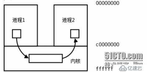 进程间的通信