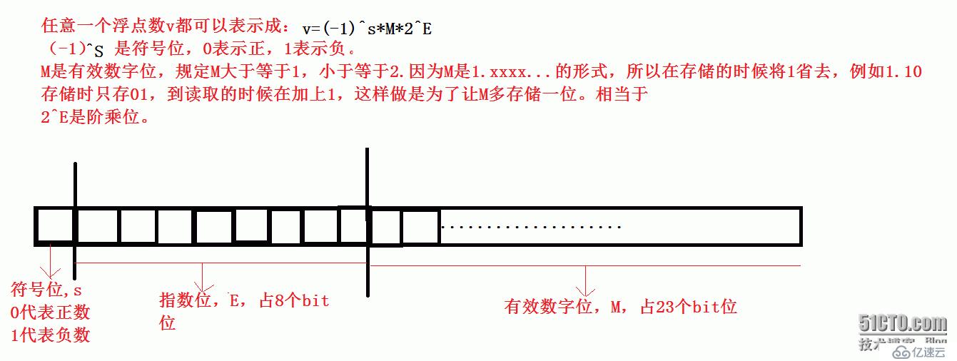 浮點(diǎn)數(shù)的存儲(chǔ)形式