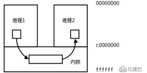 实现进程间通信：匿名管道和命名管道