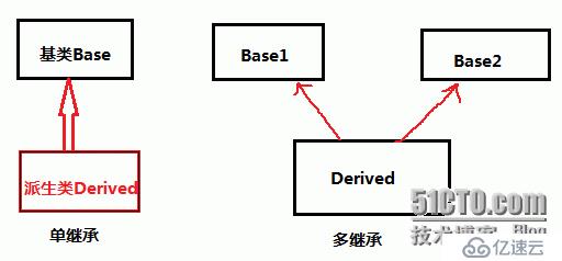 关于继承与派生的小结