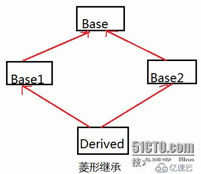 关于继承与派生的小结