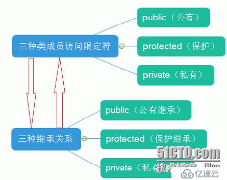 关于继承与派生的小结