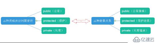 继承与派生定义及相关程序调用举例