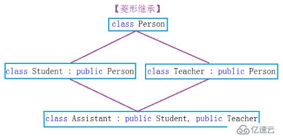 继承与派生定义及相关程序调用举例