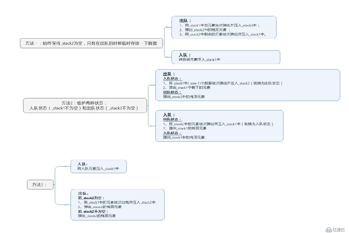 用2个栈实现队列