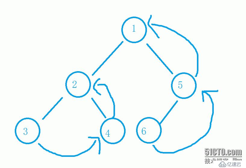数据结构--二叉树的线索化