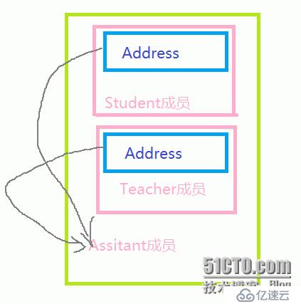 菱形虚拟继承&虚函数表&对象模型