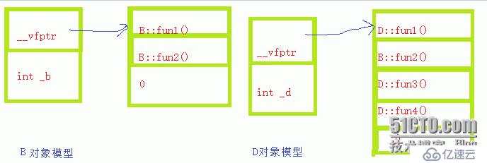 菱形虚拟继承&虚函数表&对象模型