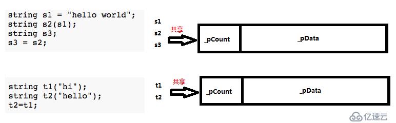 通过STL中的string看写时拷贝和读时拷贝