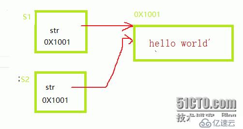 C++ String的實現(xiàn)