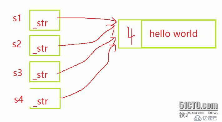 C++ String的實現(xiàn)