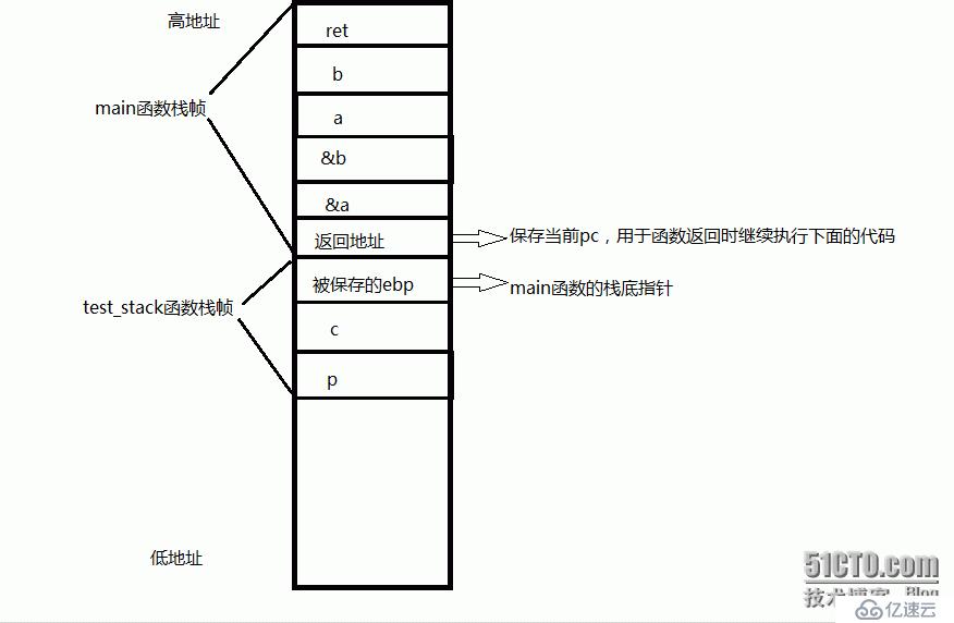 函数调用栈