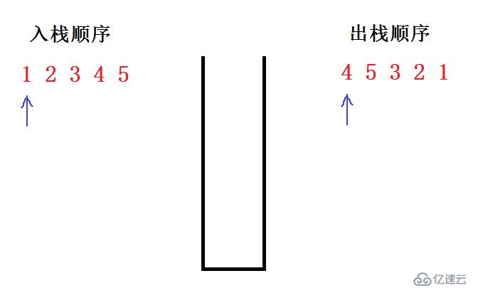 给定入栈顺序，判断出栈顺序是否合法