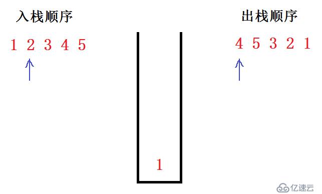 給定入棧順序，判斷出棧順序是否合法