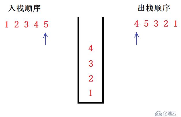 给定入栈顺序，判断出栈顺序是否合法