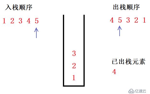 给定入栈顺序，判断出栈顺序是否合法