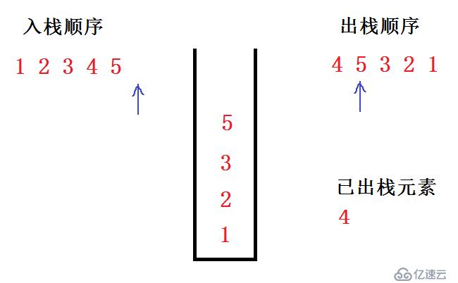 給定入棧順序，判斷出棧順序是否合法