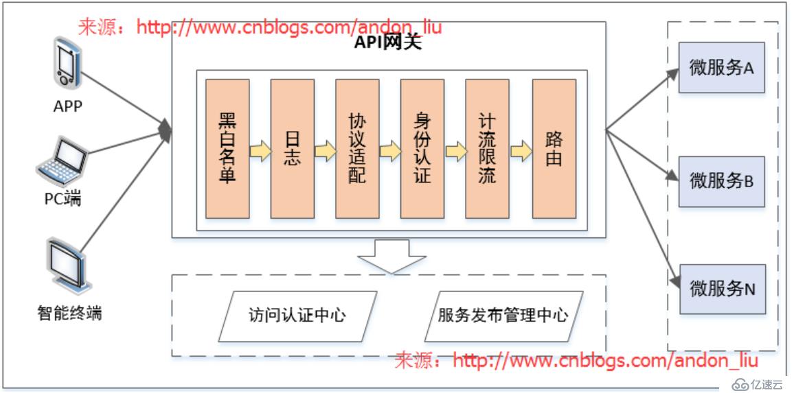 .Net微服务架构：API网关