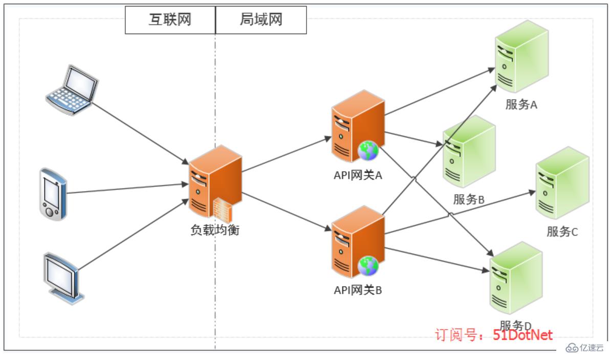 .Net微服务架构：API网关