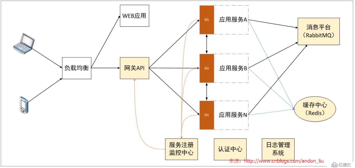 .Net微服务架构