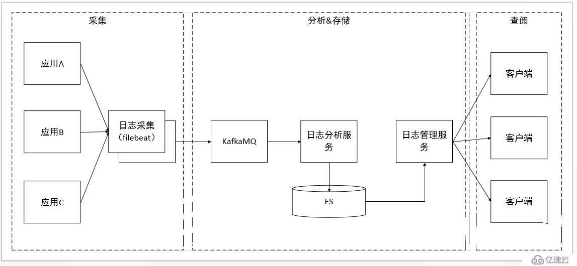 .Net微服务架构之运行日志分析系统