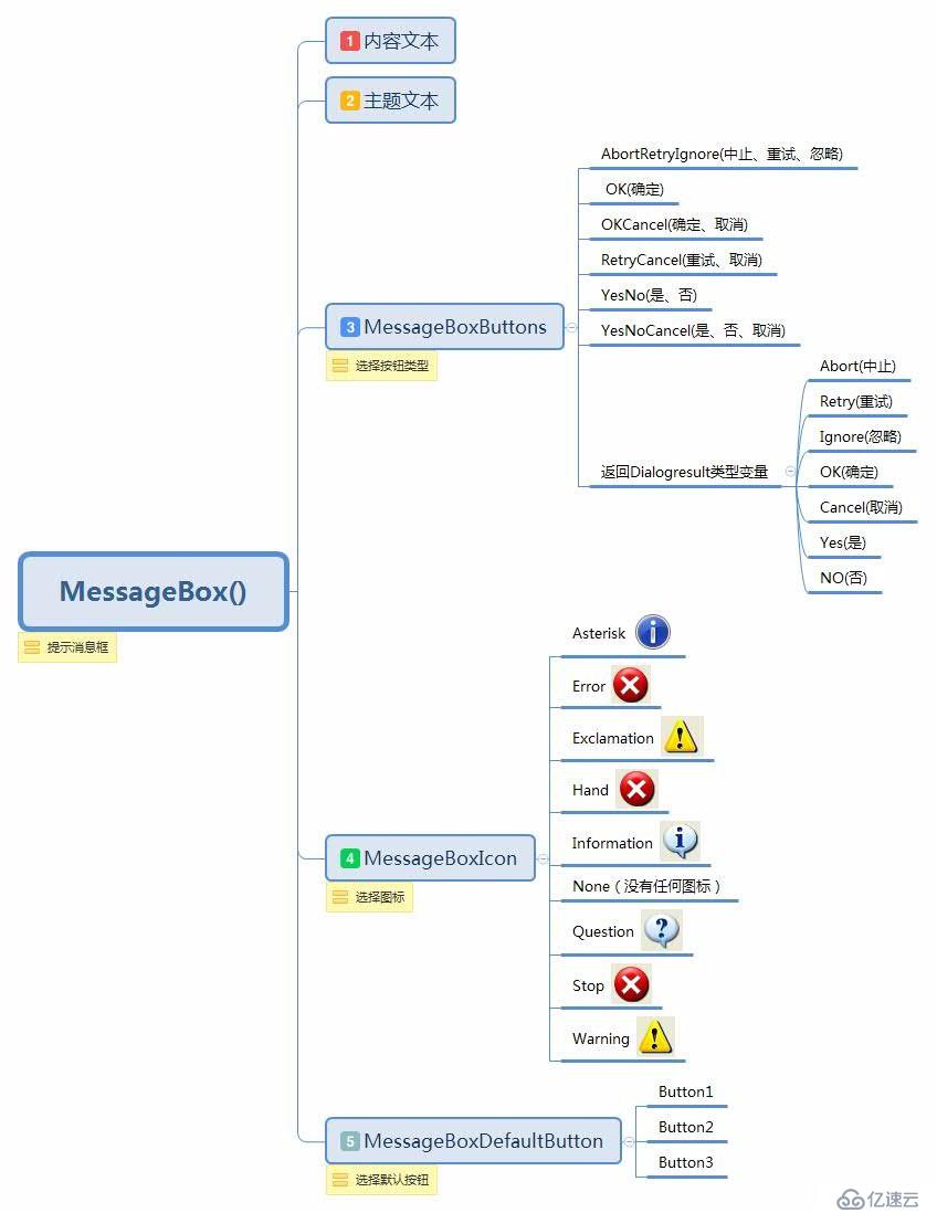 MessageBox(提示消息框)