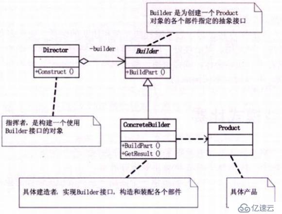 設(shè)計(jì)模式-建造者模式