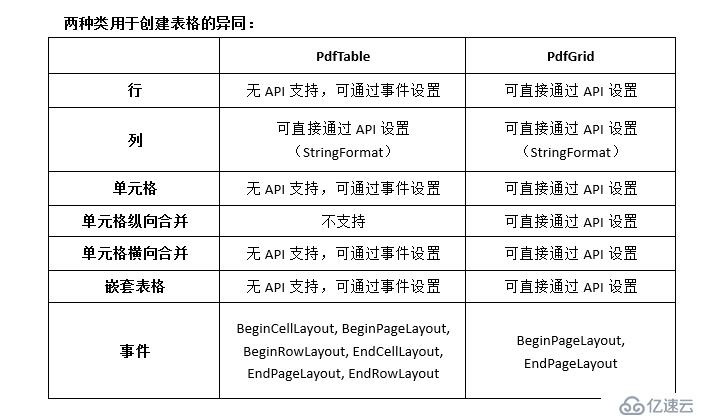 C#怎么在PDF文档中创建表格